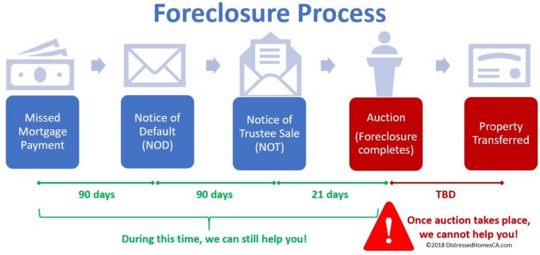 What Is The Foreclosure Process SoCal Realty Pros What Is The Foreclosure Process SoCal Realty Pros